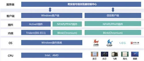 國密應用新突破！天威誠信SM算法證書通過奇安信、麒麟軟件、統信軟件聯合認證